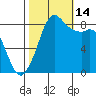 Bush Point tide chart for Tuesday, October 14, 2025