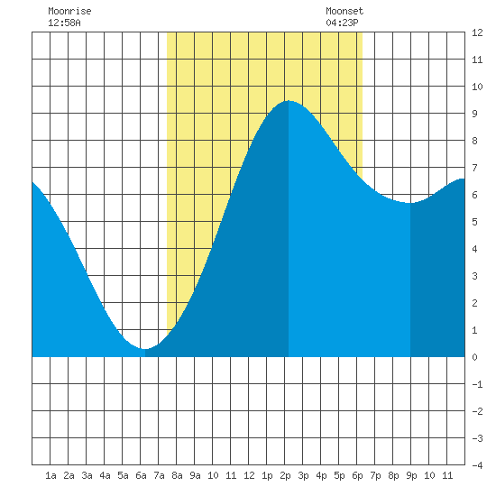 Bush Point tide chart for Wednesday, October 15, 2025