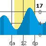 Bush Point tide chart for Friday, October 17, 2025