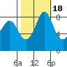 Bush Point tide chart for Saturday, October 18, 2025