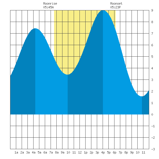 Bush Point tide chart for Sunday, October 19, 2025
