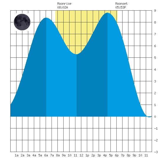 Bush Point tide chart for Tuesday, October 21, 2025