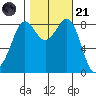 Bush Point tide chart for Tuesday, October 21, 2025