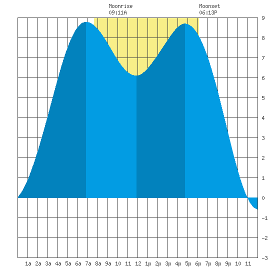 Bush Point tide chart for Wednesday, October 22, 2025