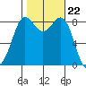 Bush Point tide chart for Wednesday, October 22, 2025