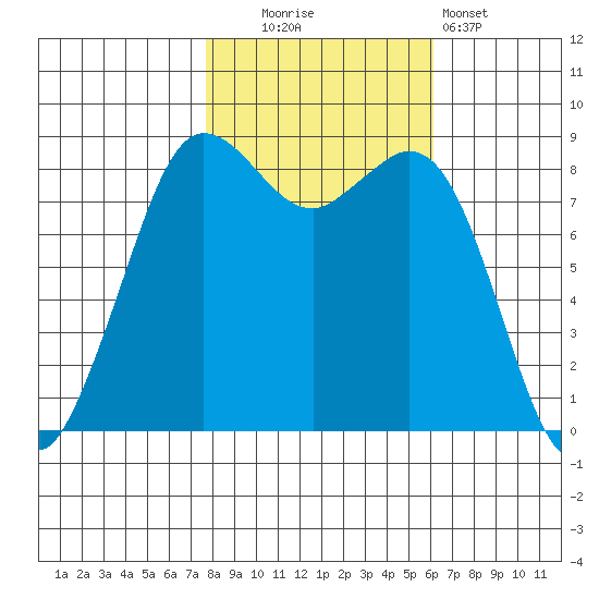 Bush Point tide chart for Thursday, October 23, 2025
