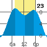 Bush Point tide chart for Thursday, October 23, 2025