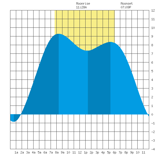 Bush Point tide chart for Friday, October 24, 2025
