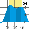 Bush Point tide chart for Friday, October 24, 2025