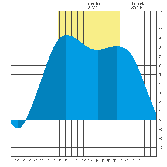 Bush Point tide chart for Saturday, October 25, 2025