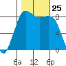 Bush Point tide chart for Saturday, October 25, 2025