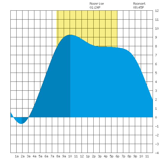 Bush Point tide chart for Sunday, October 26, 2025