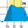Bush Point tide chart for Sunday, October 26, 2025