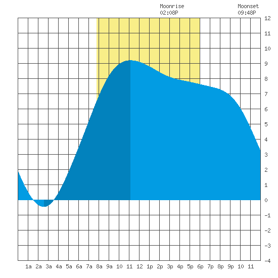 Bush Point tide chart for Monday, October 27, 2025