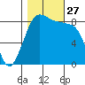 Bush Point tide chart for Monday, October 27, 2025