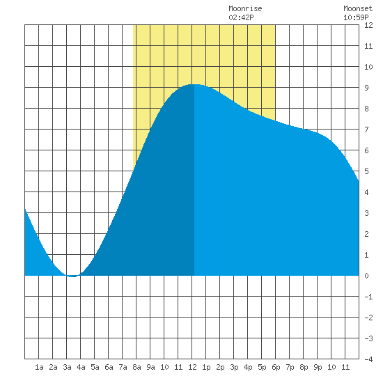 Bush Point tide chart for Tuesday, October 28, 2025
