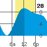 Bush Point tide chart for Tuesday, October 28, 2025