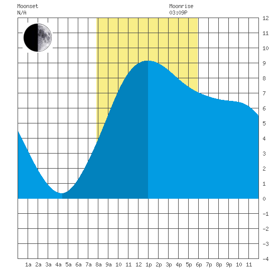 Bush Point tide chart for Wednesday, October 29, 2025