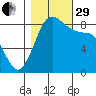 Bush Point tide chart for Wednesday, October 29, 2025