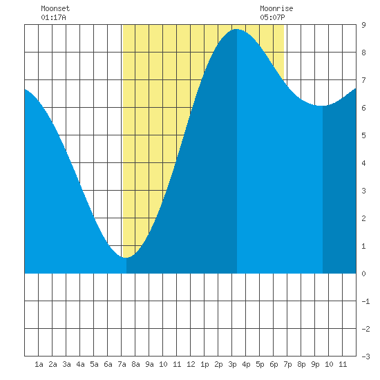 Bush Point tide chart for Thursday, October 2, 2025