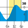 Bush Point tide chart for Thursday, October 30, 2025