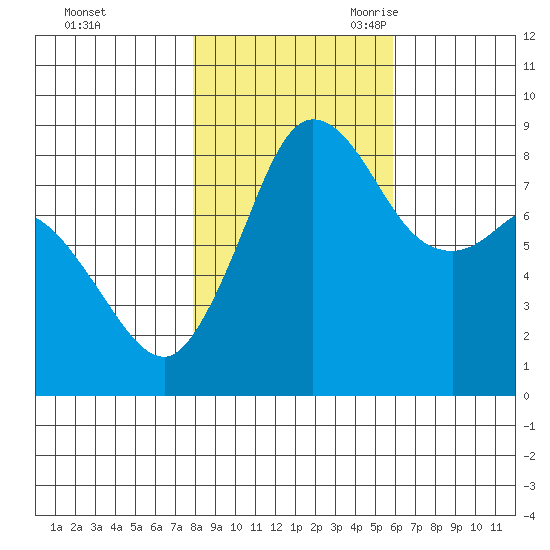 Bush Point tide chart for Friday, October 31, 2025
