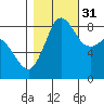 Bush Point tide chart for Friday, October 31, 2025