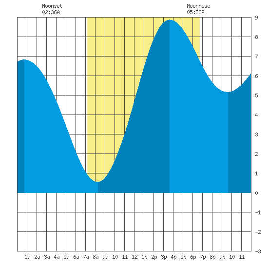 Bush Point tide chart for Friday, October 3, 2025
