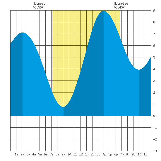 Bush Point tide chart for Saturday, October 4, 2025