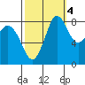 Bush Point tide chart for Saturday, October 4, 2025