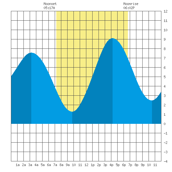 Bush Point tide chart for Sunday, October 5, 2025