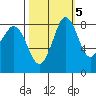 Bush Point tide chart for Sunday, October 5, 2025