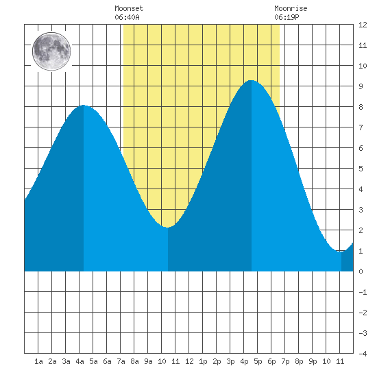 Bush Point tide chart for Monday, October 6, 2025