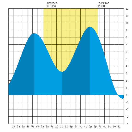 Bush Point tide chart for Tuesday, October 7, 2025