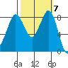 Bush Point tide chart for Tuesday, October 7, 2025