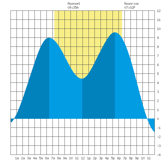 Bush Point tide chart for Wednesday, October 8, 2025