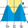 Bush Point tide chart for Wednesday, October 8, 2025