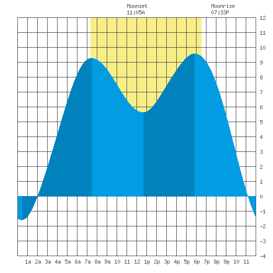 Bush Point tide chart for Thursday, October 9, 2025