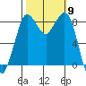 Bush Point tide chart for Thursday, October 9, 2025