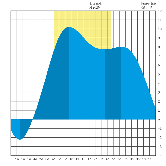 Bush Point tide chart for Monday, November 10, 2025