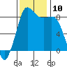 Bush Point tide chart for Monday, November 10, 2025