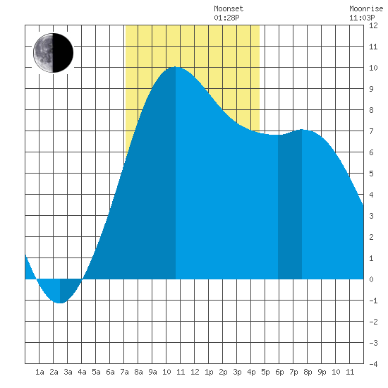 Bush Point tide chart for Tuesday, November 11, 2025