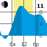 Bush Point tide chart for Tuesday, November 11, 2025
