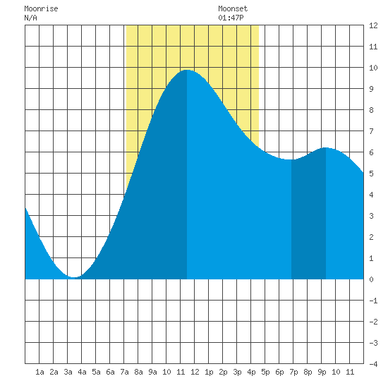 Bush Point tide chart for Wednesday, November 12, 2025