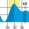 Bush Point tide chart for Wednesday, November 12, 2025