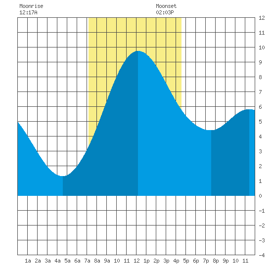 Bush Point tide chart for Thursday, November 13, 2025