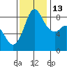 Bush Point tide chart for Thursday, November 13, 2025