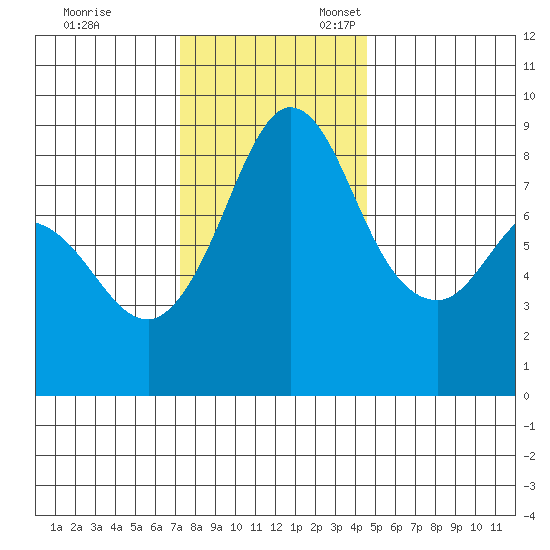 Bush Point tide chart for Friday, November 14, 2025