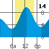 Bush Point tide chart for Friday, November 14, 2025