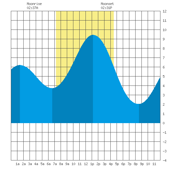 Bush Point tide chart for Saturday, November 15, 2025
